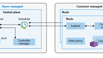 A diagram showing how AKS operates an Azure-managed control plane consisting of an API Server, Scheduler, etcd, and other components; and a separate Customer-managed cluster consisting of several VMSS nodes running kubelet, kube-proxy, and customer containers.