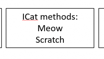 IAnimal methods: Eat
ICat methods: Meow, Sleep, Scratch
IDog methods: Bark, Fetch