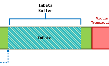 Control Transaction
InData Buffer
Victim Transaction
InData
InData
Pointer