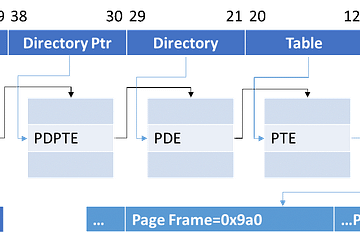 page table hierarchy within the VM