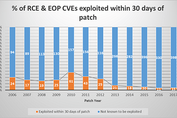 Percent of RCE &amp; EOP CVEs exploited within 30 days of patch bar chart