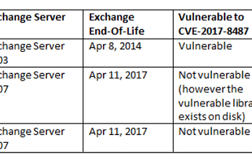Exchange Server and end of life dates