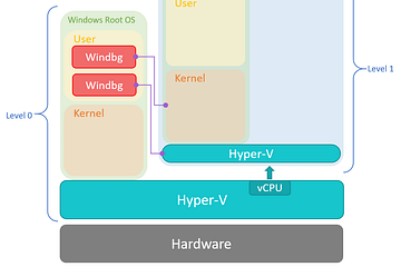 CPU &amp; Hyper-v architecture environment