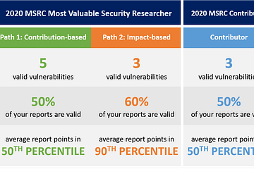 Read on to learn more about the criteria for our 2020 MSRC Most Valuable Security Researchers and MSRC Contributors.