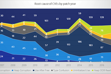 Root cause of CVEs chart
