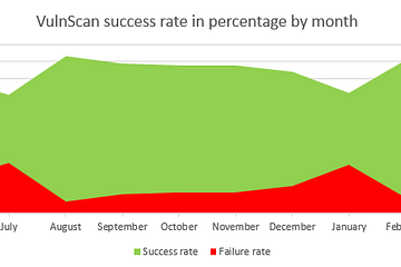 VulnScan Success Rate line graph