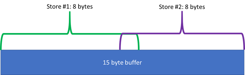 15 Byte Buffer