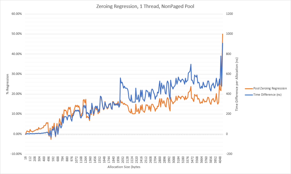 Zeroing regression line chart