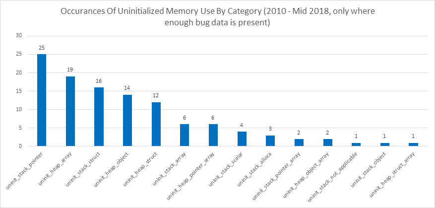 Ununit memory use chart