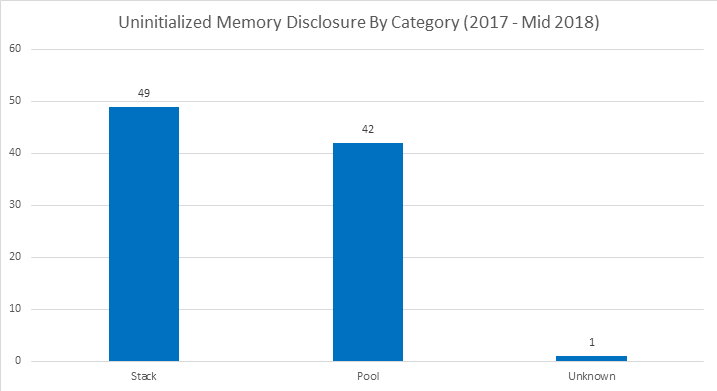 Ununit memory disclosure chart