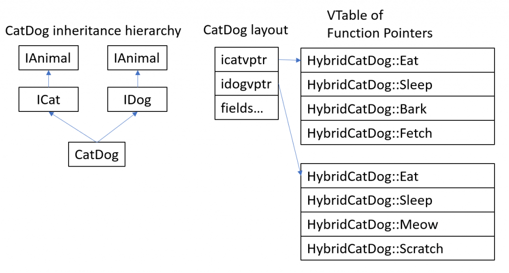 CatDog inheritance flow
