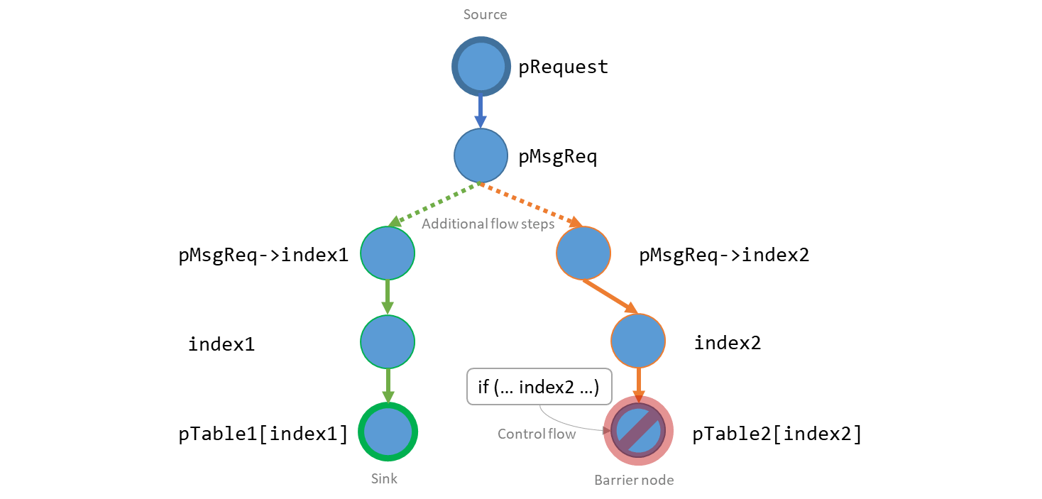 Source flow diagram