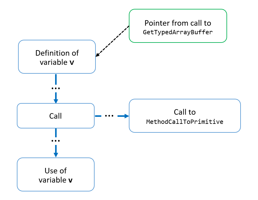 Pointer from call to GetTypedArrayBuffer
Definition of variable v
Call
Call to MethodCallToPrimitive
Use of variable v
